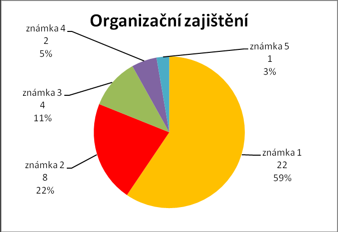 Ze 71 respondentů, kteří ohodnotili webové stránky DDM, jsou více než dvě třetiny s jejich vzhledem, obsahem, přehledností i aktuálností spokojeny. Průměrná známka je 1,97.