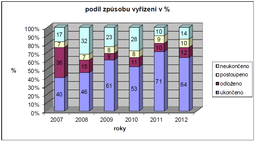 Grafické znázornění porovnání podílu způsobů vyřízení postoupených přestupků v letech 2007 až 2012 3.4.