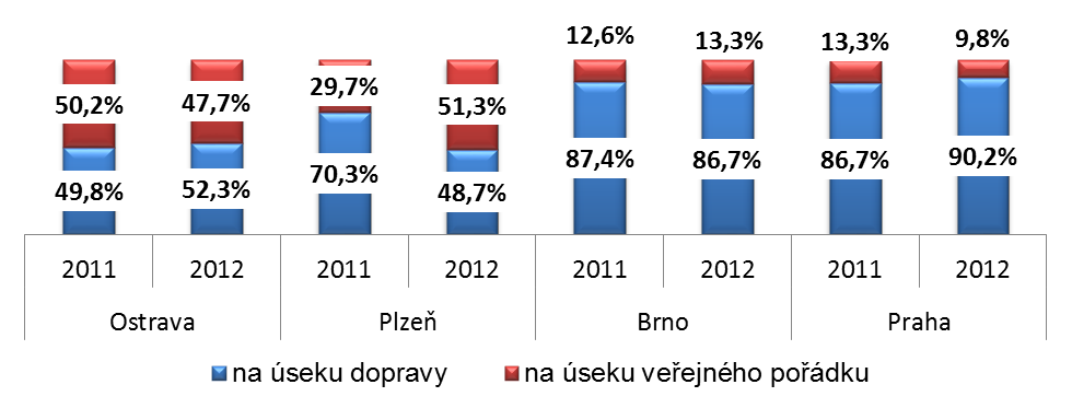 na bezpečnost a plynulost provozu na pozemních komunikacích. Změny, oproti roku 2011, dosáhla MP Plzeň, která svou činnost, podobně jako Ostrava, nasměrovala právě na oblast veřejného pořádku.