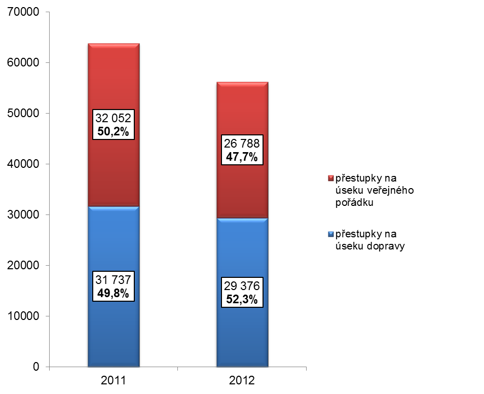 3. Výsledky činnosti V roce 2012 jsme řešili 46 562 událostí, což je o 1 851 událostí víc oproti roku 2011. Řešeno bylo celkem 56 164 přestupků.