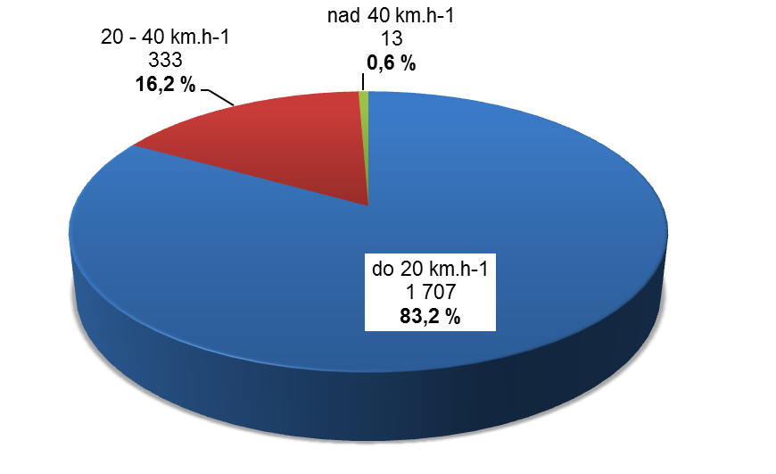 Počty a podíly řešených přestupků na úseku dopravy v roce 2012 K zajištění bezpečnosti a plynulosti silničního provozu realizuje MP měření rychlosti vozidel laserovým radarem v úsecích komunikací,