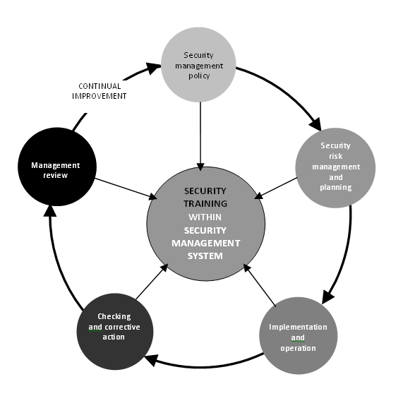 Figure 1 - Security training within the security management system The given system views the security training as one of the elements in a system and it works with it in a broader context.