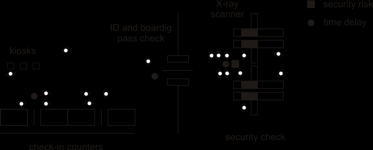 Table 1: Time needed for obtaining of boarding pass Type of check-in Time [s] Internet 0 Mobile phone 0 Self-check-in (experienced PAX) 30 60 Self-check-in (occasional PAX) 60 180 For occasional