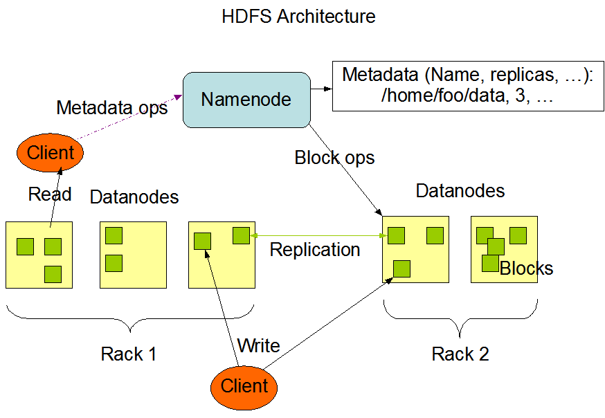 Obrázek č. 3 HDFS architektura[25] 10.3 MapReduce MapReduce je model pro hromadné zpracování dat.