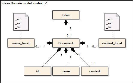 Na níže uvedeném obrázku je schématicky popsána struktura indexu, v němž jsou data pro indexaci ukládána a následně vyhledávána.