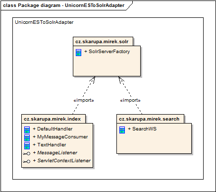 Na níže uvedeném obrázku je v jednoduchosti zobrazena struktura package komponenty (UnicornESToSolrAdapter), zajišťující indexaci a vyhledávání v indexu.
