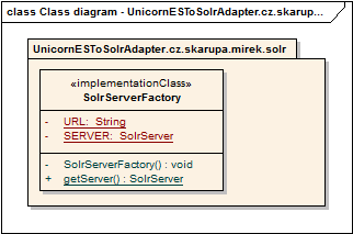 Obrázek č. 10 Class diagram UnicornESToSolrAdapter.cz.skarupa.mirek.