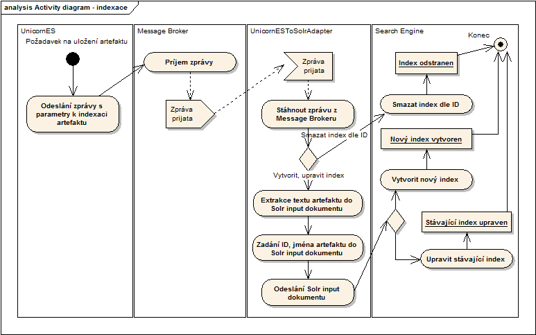 Na indexaci se podílí všechny tři součásti navrhovaného řešení (Message Broker, UnicornESToSolrAdapter, Search Engine), plus samozřejmě klientská aplikace (UnicornES).