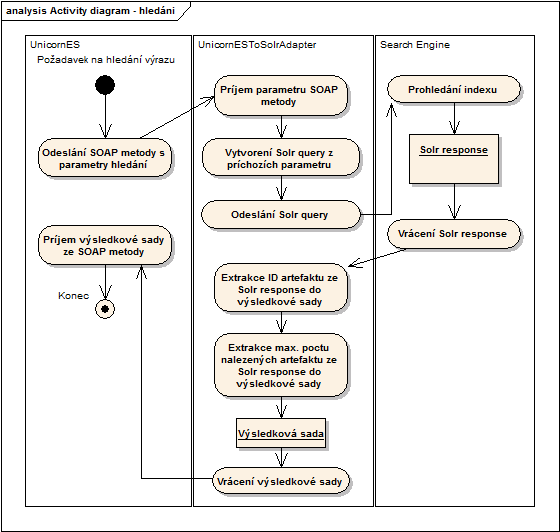 Co se týče procesu vyhledávání, tento je již, na rozdíl od procesu indexace, řešen synchronně.