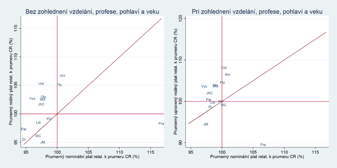 3.2 Platy ve veřejném sektoru a ceny Tabulka 2 a Error! Not a valid bookmark self-reference. ukazují obdobné informace jako Tabulka 1 a Graf 1, ovšem pro platy ve veřejném sektoru.