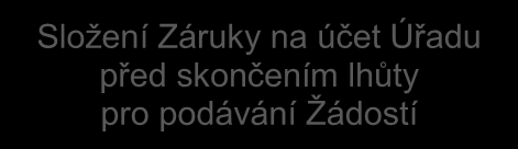 (2) Rozdělení kmitočtů AUKCE (1) Aukční fáze Kvalifikace 5.