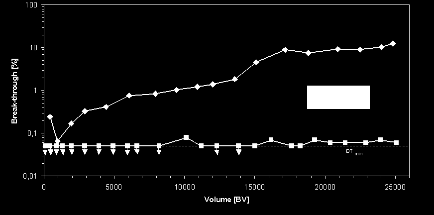 Vývoj metod a materiálů pro zpracování RAO