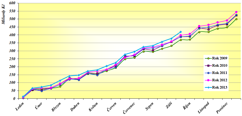 Celostátní hrubý výnos sdílených daní (DPH a daně z příjmů) v letech 2009 až 2013 (pro převody obcím