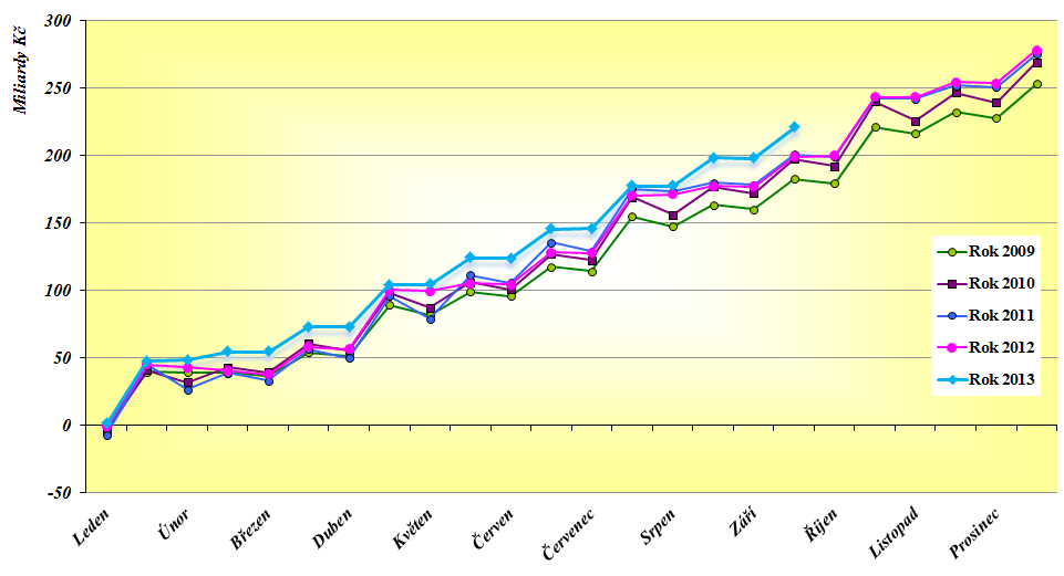 Celostátní hrubý výnos DPH v letech 2009 až 2013 (v mld.