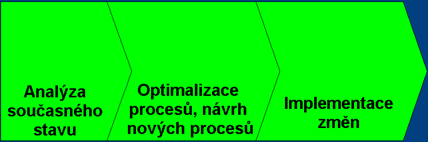 Řízení Programu řízení změn Co je to projekt?