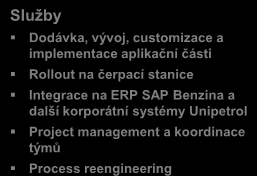 Dodávka služeb, SW, HW Headoffice Autoruzační Card Management Systém BCS Head Office System SAP XI SAP Centra (banky a cizí vydavatelé Card Authorization Systém AUSW palivových karet Back Office