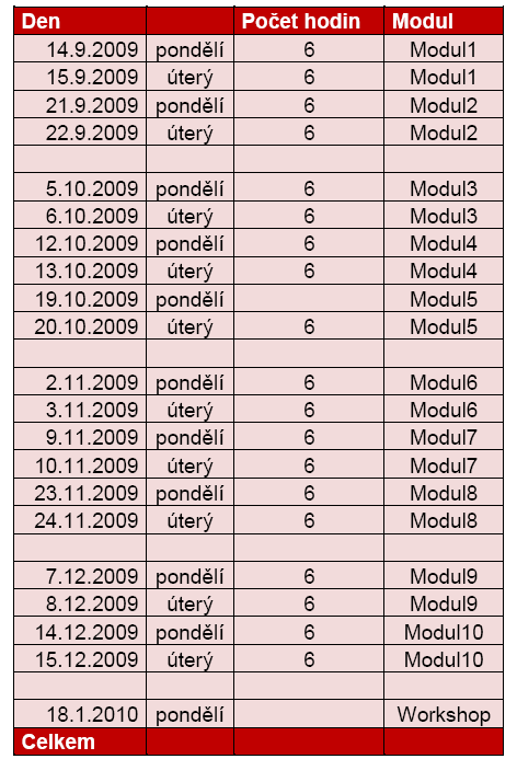 Harmonogram Roudnice nad Labem Vzdělávací cyklus se skládá z 10 modulů Každý modul se skládá z 12 vyučovacích