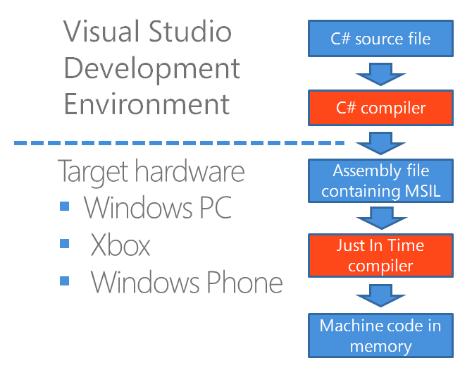 Vývoj pro WP7 16 PDA: Programování