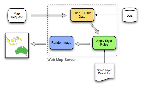 Klient WMS Tester Řešená problematika Požadavek Načítání dat Vykreslování rastru GeoServer Načítání stylů