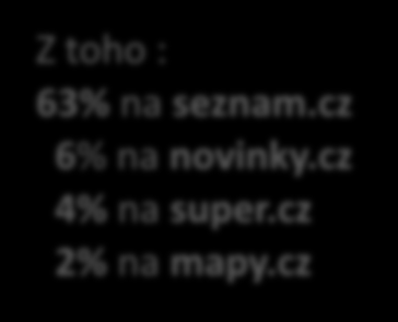 TOP 10 provozovatelů podle počtu shlédnutých stránek (PV) Seznam.cz Mediální skupina Mafra Centrum Holdings Allegro AdMarket AdActive Ringier Axel Springer CZ a.s. Radim Smicka ImpressionMedia ARBOinteractive CET 21 0 1 000 2 000 3 000 4 000 5 000 Miliony PV 3 992 4 162 559 637 418 Z toho : 447 63% na seznam.