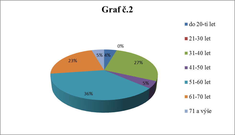 Otázka č. 2: V jaké věkovém pásmu se nacházíte? Bohuţel, díky vzniklým komplikacím při realizaci výzkumu, se mi nepodařilo obsáhnout celou škálu věkového pásma.