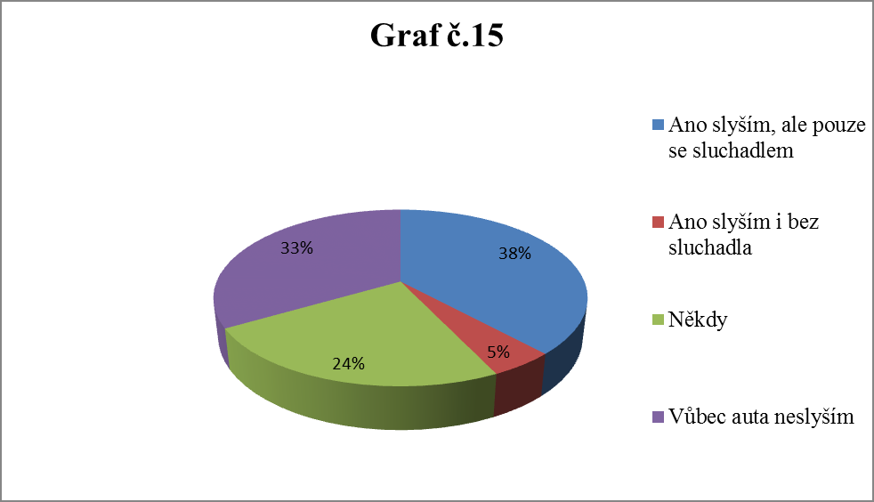 Otázka č. 15: Slyšíte přijíždějící auta? Velké procento respondentů neslyší přijíţdějící automobily, nebo je slyší pouze někdy.