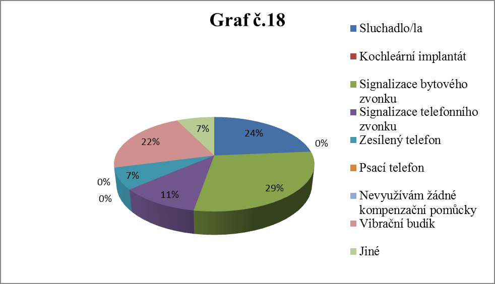 Otázka č. 18: Jaké kompenzační pomůcky využíváte?