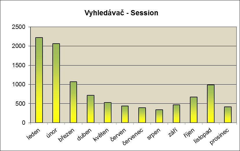 Graf č. 7 - Průběh nových registrací e Vyhledávači TECH v roce 2013. Vyhledávač a jeho využití Celkový počet relací dle statistik Metalibu (dále SM), tj.