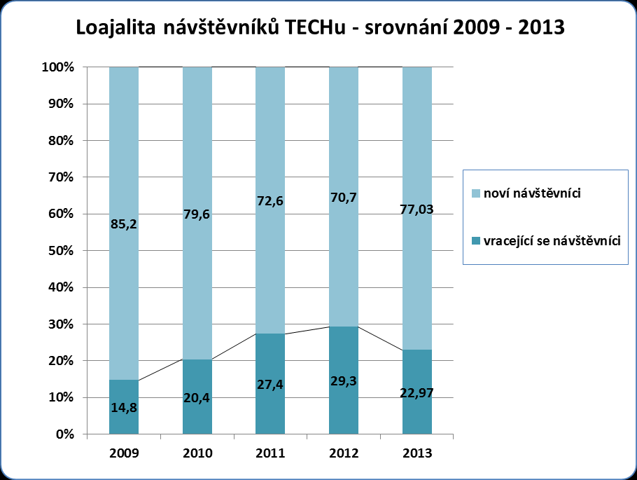 v celkovém počtu 17 870 návštěv v roce 2013 ukazuje následující koláčový graf. (viz graf č.