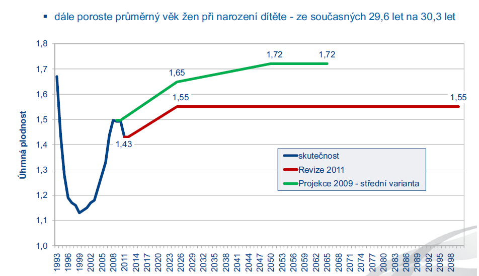 Demografická prognóza se může změnit zatím se v důsledku vládních škrtů a recese zhoršila!