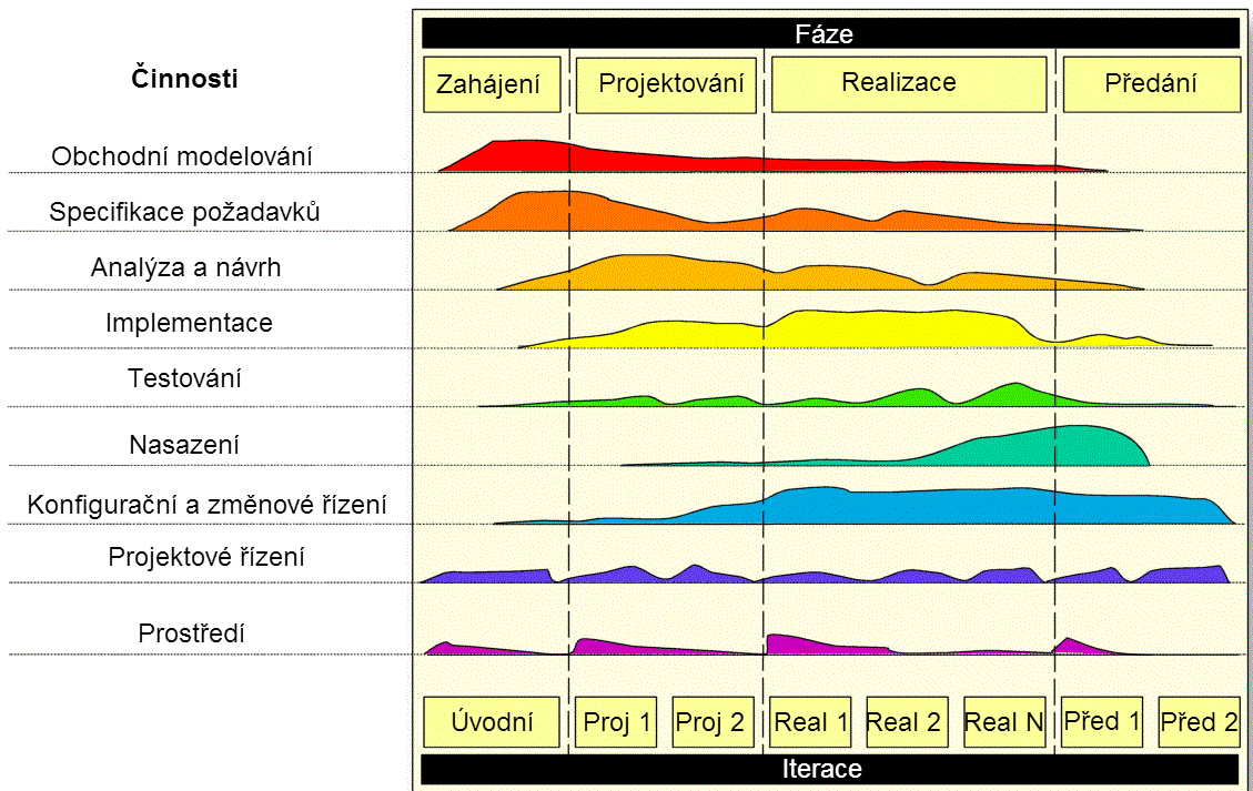 UTB ve Zlíně, Fakulta aplikované informatiky, 2014 18 a) Zahájení (inception) v této fázi je zahájeno prvotní plánování, kooperace se zákazníkem, manažerem, uživateli, vývojáři Stanovují se případy