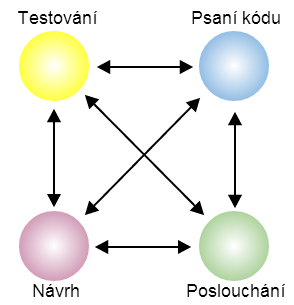 UTB ve Zlíně, Fakulta aplikované informatiky, 2014 23 1.3.1.2 Čtyři činnosti EP Jako základní činnosti EP si můžeme uvést následující[2]: 1.