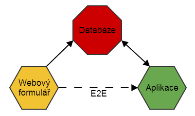 UTB ve Zlíně, Fakulta aplikované informatiky, 2014 46 aplikaci, která zpracovává data z databáze, musíme ověřit, že tato komunikace probíhá v pořádku a že má databáze své zdroje dostupné a aplikace