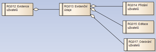 UTB ve Zlíně, Fakulta aplikované informatiky, 2014 52 4.1.1.2 Požadavky Stanovením funkčních a nefunkčních požadavků se definuje celá funkcionalita projektu.