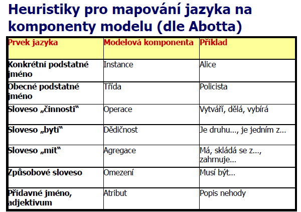 Pracovníci Architekt architektura, její popis, integrita analytického modelu; zajištuje korektnost, konzistenci, srozumitelnost Use-case inženýr integrita jedné nebo více realizace případů užití,