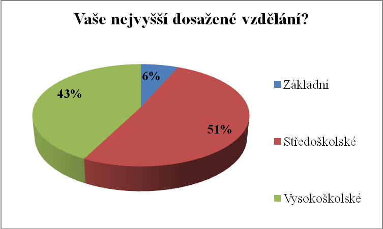 Otázka č. 2: Vaše nejvyšší dosaţené vzdělání? Graf č. 2 - grafické znázornění odpovědí na otázku č. 2 vyjádřené v %. Zdroj: vlastní úprava I druhá otázka je pro bliţší poznání respondentů.