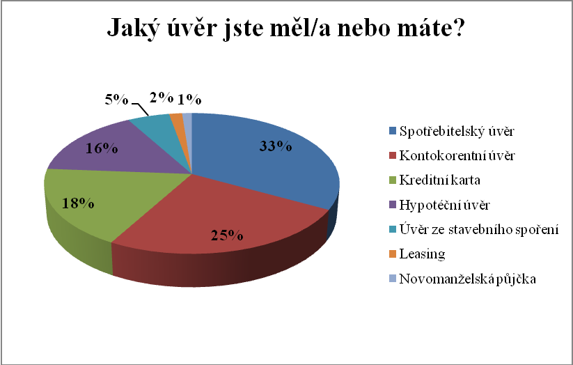 Otázka č. 6: Jaký úvěr jste měl/a nebo máte? Graf č. 6 - grafické znázornění odpovědí na otázku č. 6 vyjádřené v %.