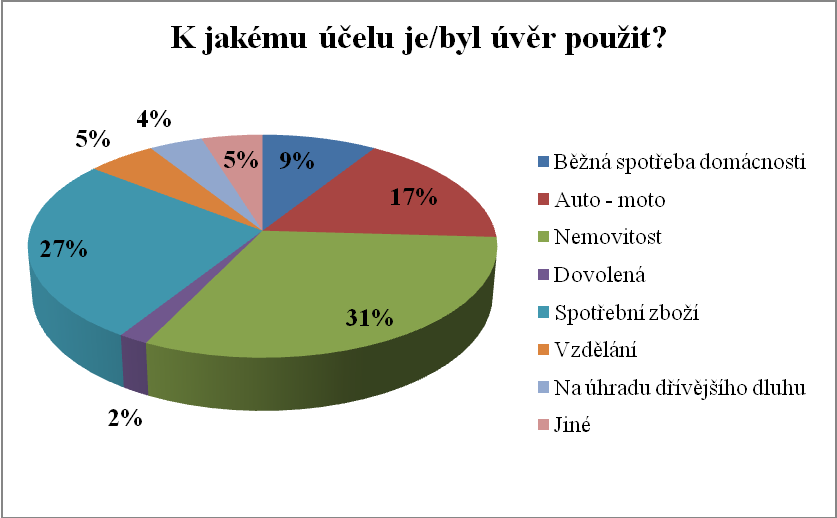 Otázka č. 8: K jakému účelu je/byl úvěr pouţit? Graf č. 8 - grafické znázornění odpovědí na otázku č. 8 vyjádřené v %.