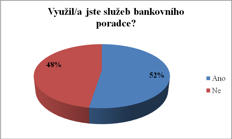 Otázka č. 17: Vyuţil/a jste sluţeb bankovního poradce? Graf č. 16 - grafické znázornění odpovědí na otázku č. 17 vyjádřené v %. Zdroj: vlastní úprava Zde jsou odpovědi téměř padesát na padesát.