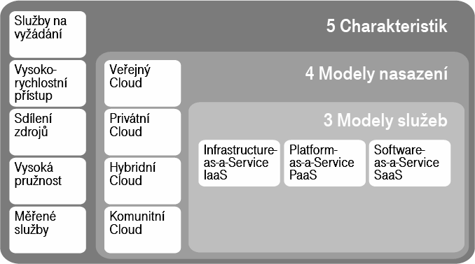 KAPITOLA 3. CLOUD COMPUTING 24 Obrázek 3.1: Modely rozdělení NIST, obrázek převzatý z brožury T-Systems [2] 3.7.1 Modely použití dle NIST Model nasazení nám říká, jakým způsobem je cloud poskytován.