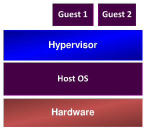 UTB ve Zlíně, Fakulta aplikované informatiky, 2012 23 1.5.2 Hypervisor typu 2 V této podobě je Hypervisor typu 2 [42] součástí konvenčního hostujícího operačního systému, v kterém se i spouští.
