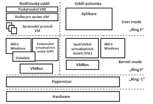 Obrázek 3 Architektura Microsoft Hyper-V, Zdroj: vlastní 2.1.1 Popis implementace Implementace izolace virtuálního počítače je zde vyřešena pomocí oddílů.