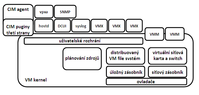 2.2 VMware ESXi Jedná se o řešení leadera na poli vizualizačních technologií. První verze ESX byla vydána v roce 2001. Stejně jako u ostatních dvou se jedná o nativní hypervizor typu 1.