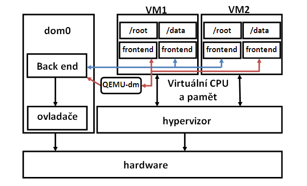 a plánováno jejich obsloužení pomocí funkčního bloku plánování zdrojů, který můžeme vidět na obrázku 4. [23][24] 2.3 Citrix XenServer Xen je hypervizor typu 1, který vznikl na universitě v Cambridge.