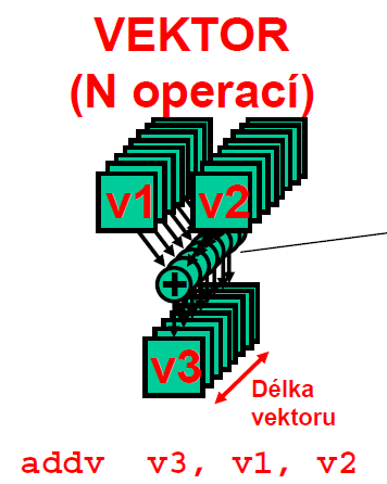Vektorové procesory Dosažitelné zrychlení za použití vektorové jednotky je závislé na části kódu, který je převoditelný na vektorové instrukce.