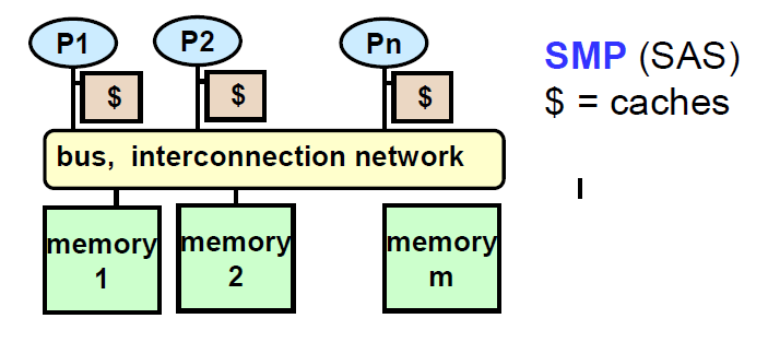 Paralelní systém základní vrianty Se sdílenou pamětí (shared memory, SM) Obvykle řešeno jako tzv.