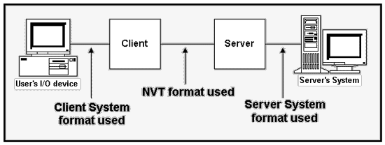 Řízení pomocí NVT Dále uvedený stručný přehled řízení IPortBoxu pomocí M2M protokolu NVT je pouze stručným výtahem z podrobného popisu NVT, který najdete na našich WWW stránkách: http://www.hwgroup.