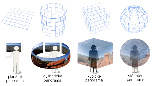 3. TVORBA PANORAMATICKÉ FOTOGRAFIE Obr. 3.1: Typy panoramatické fotografie, zdroj [8] a [9] 3.