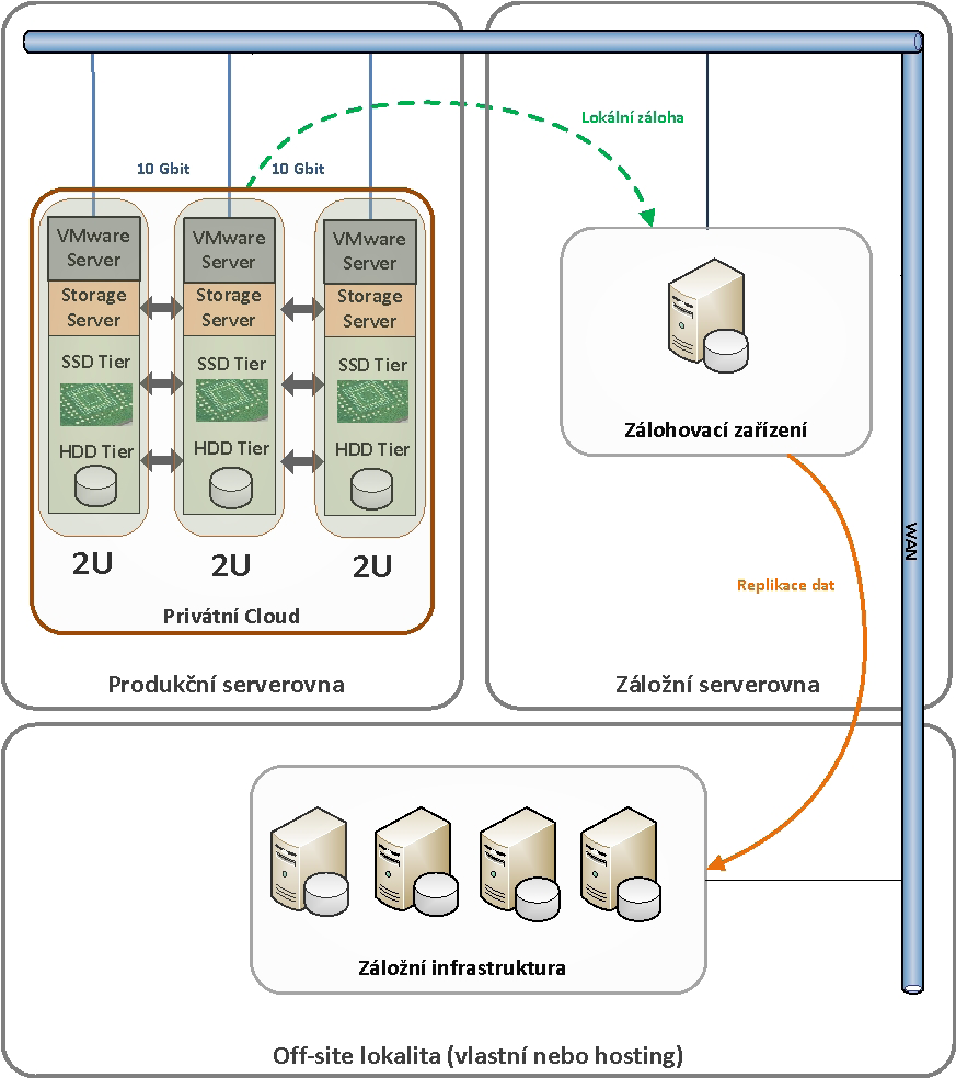 5. Zálohování a Disaster Recovery S rostoucím významem IT jde ruku v ruce i požadavek na zajištění dostupnosti dat a zachování provozu i v případě výpadku produkční lokality (většinou z důvodu