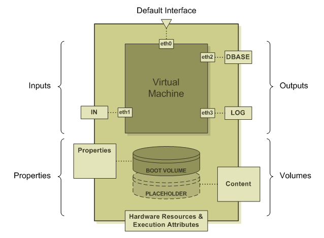 AppLogic Appliance Administrativně definovatelný objekt Properties (hraniční vlastnosti) Nastavení a přenos parametrů Inputs, Outputs